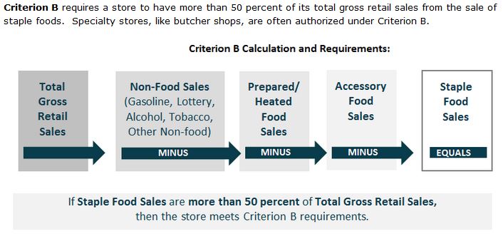 SNAP Store Eligibility Requirements