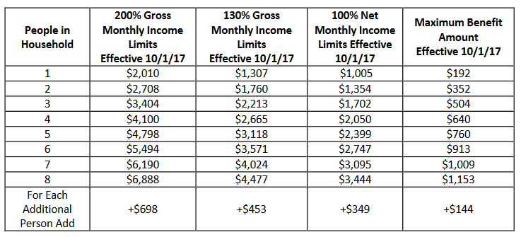 Florida Food Stamps Income Limit 2018